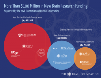 Three New Kavlis and Brain Initiative: The Kavli Foundation and University Partners Commit $100 Million to Brain Research