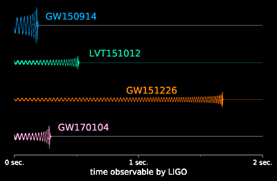 Reconstructions of the three confident and one candidate gravitational wave signals that LIGO has detected to date, including the most recent detection (GW170104). Believed to truly be millions of years long, only the portion of each signal that LIGO was sensitive to is shown here -- the final seconds leading up to the black hole merger.  <i>Courtesy of LSC/University of Chicago/Ben Farr</i>