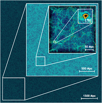 A view of the matter distribution in the universe from a trillion-particle simulation carried out during Miras construction. The actual resolution of the simulation is much higher than is captured by this image, even the smallest box has substantial substructure. The side of the simulation box is a little over 9 billion parsecs -- a parsec is 3.26 light-years. (Argonne National Laboratory)